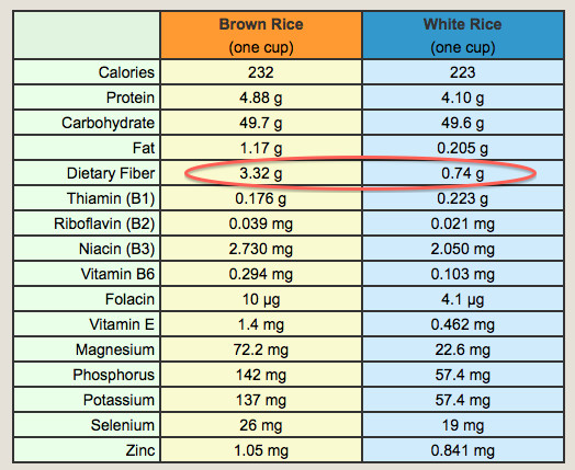 Brown Basmati Rice Nutrition
 is basmati rice healthier than white rice