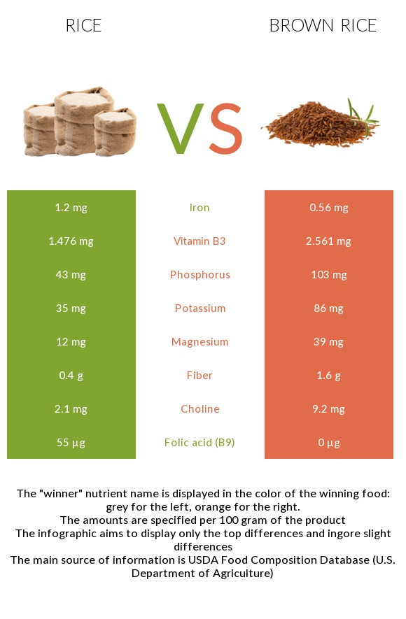 Brown Rice Versus White Rice
 White rice vs Brown rice Health benefits and Nutrition