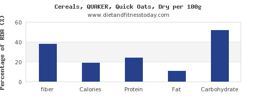 Fiber In Oats
 Fiber in oats per 100g Diet and Fitness Today
