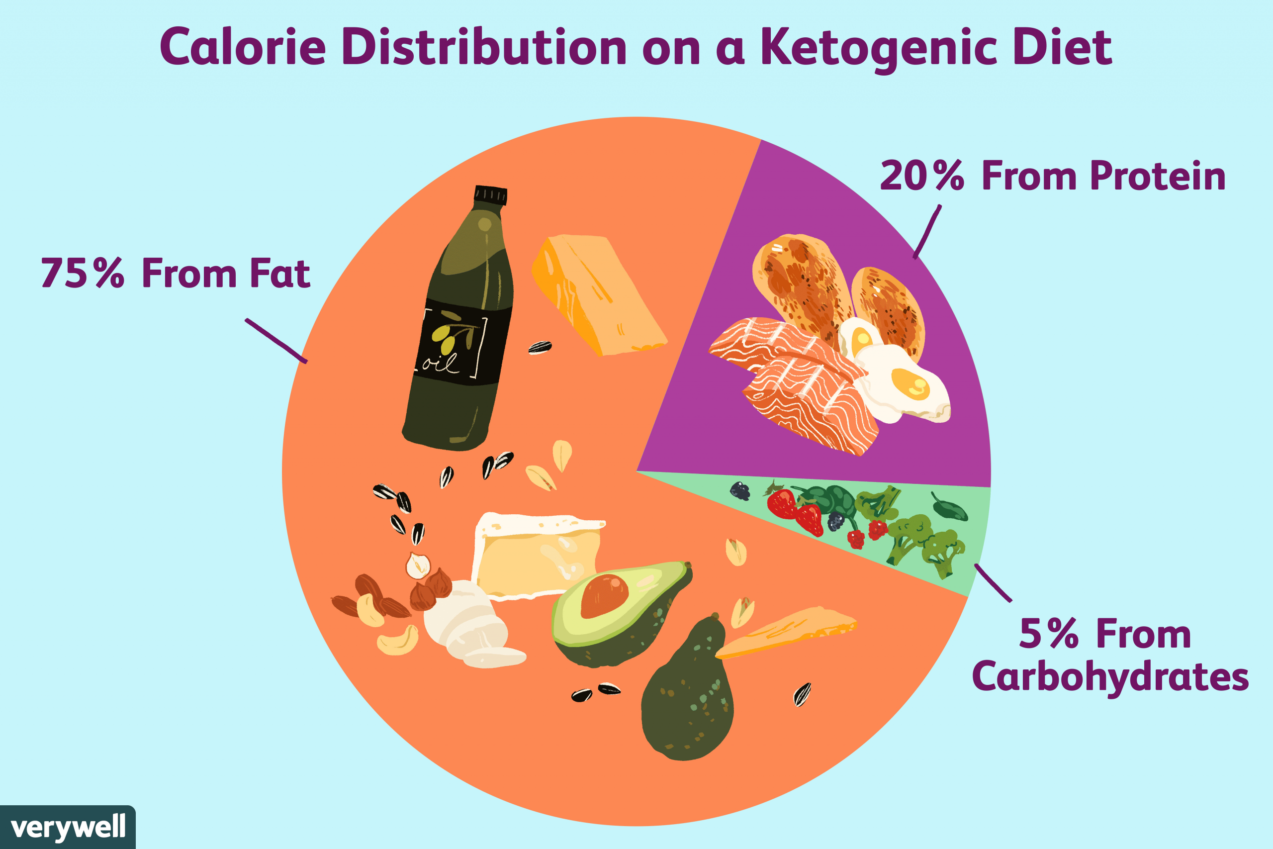 Keto Diet Calories
 Getting Started on a Ketogenic Diet