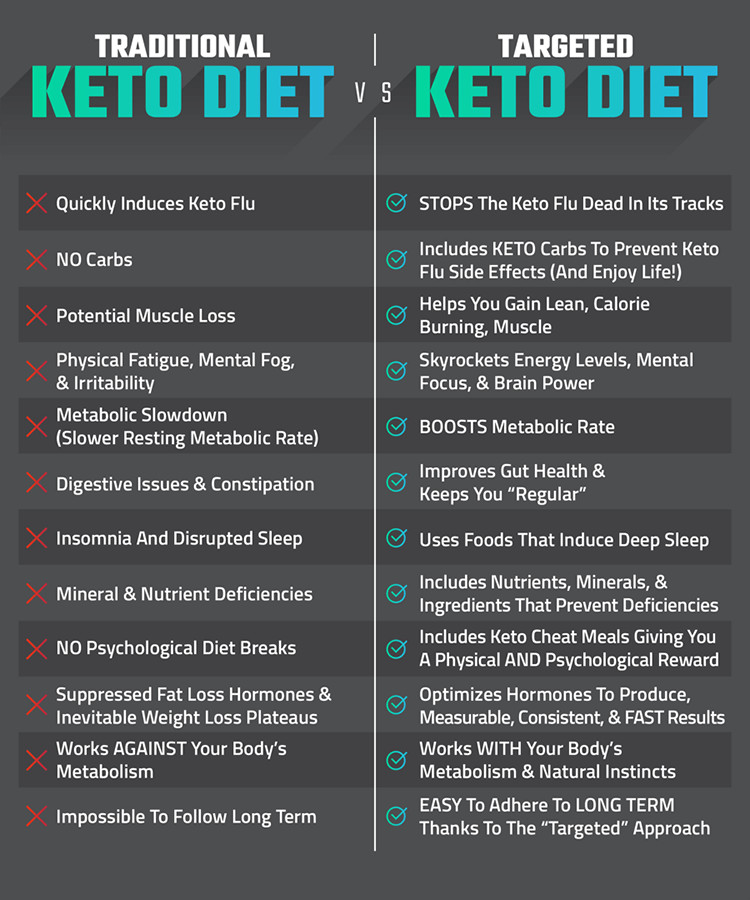 Targeted Keto Diet
 14 Day Keto Challenge Group KetoFirst Keto Recipes