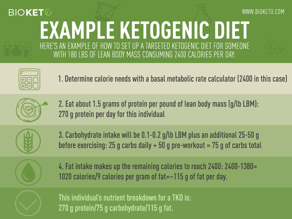 Targeted Keto Diet
 Tar ed Ketogenic Diet TKD A plete Guide