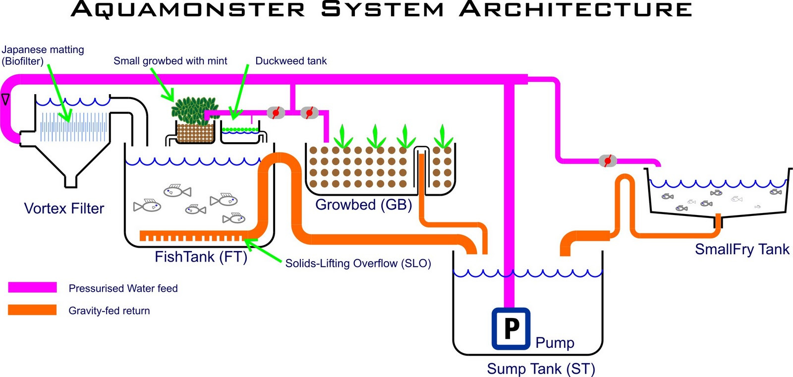 Aquaponic DIY Plans
 AquaMonster Aquaponics Blog System design
