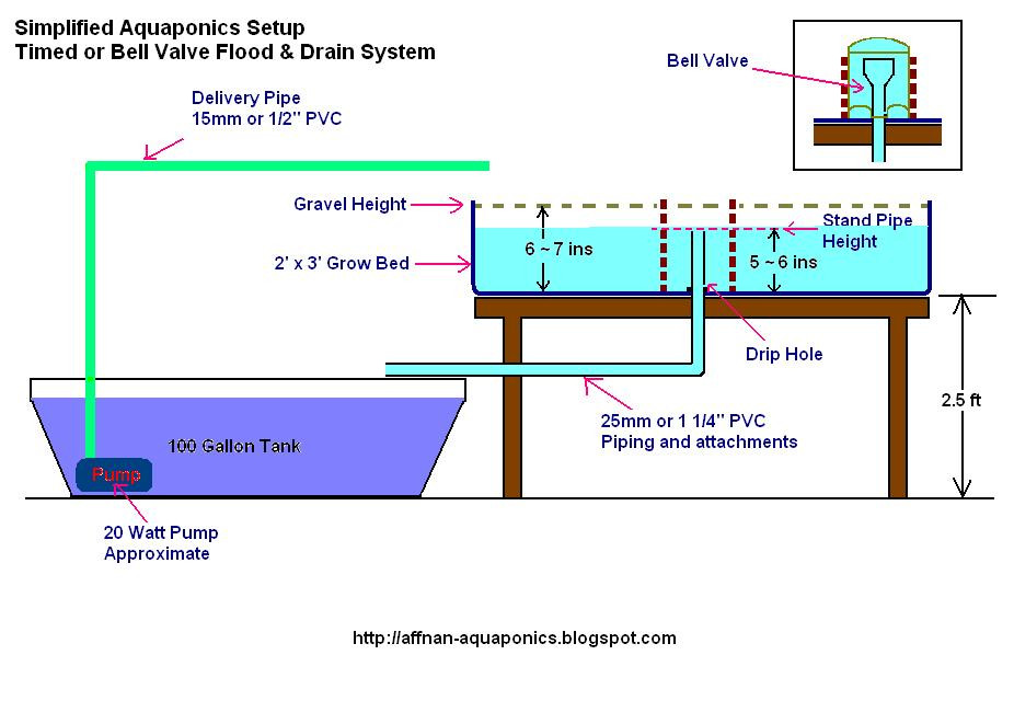 Aquaponic DIY Plans
 Diy Aquaponics Plans What Is Aquaponic System