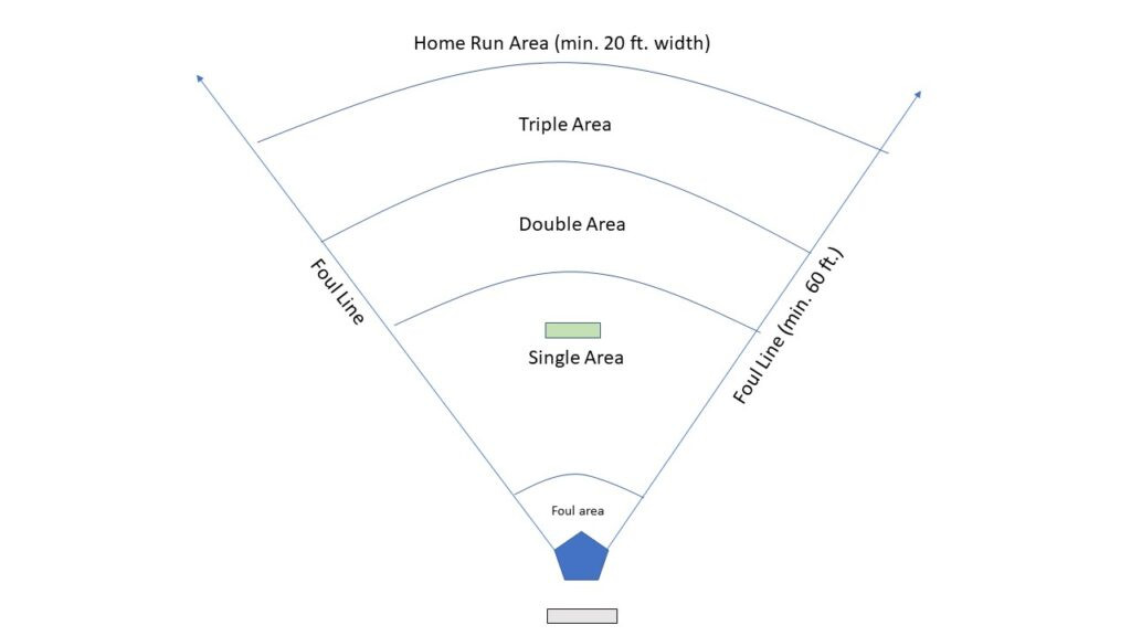 Backyard Wiffle Ball Fields
 How To Make A Wiffle Ball Field In Your Backyard 2019 Own