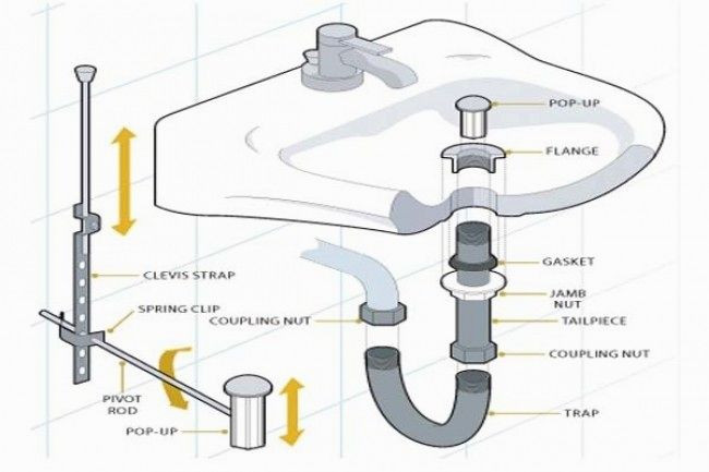 Bathroom Sink Drain Parts Diagram
 Latest Bathroom Sink Drain Parts Pattern Home Sweet Home