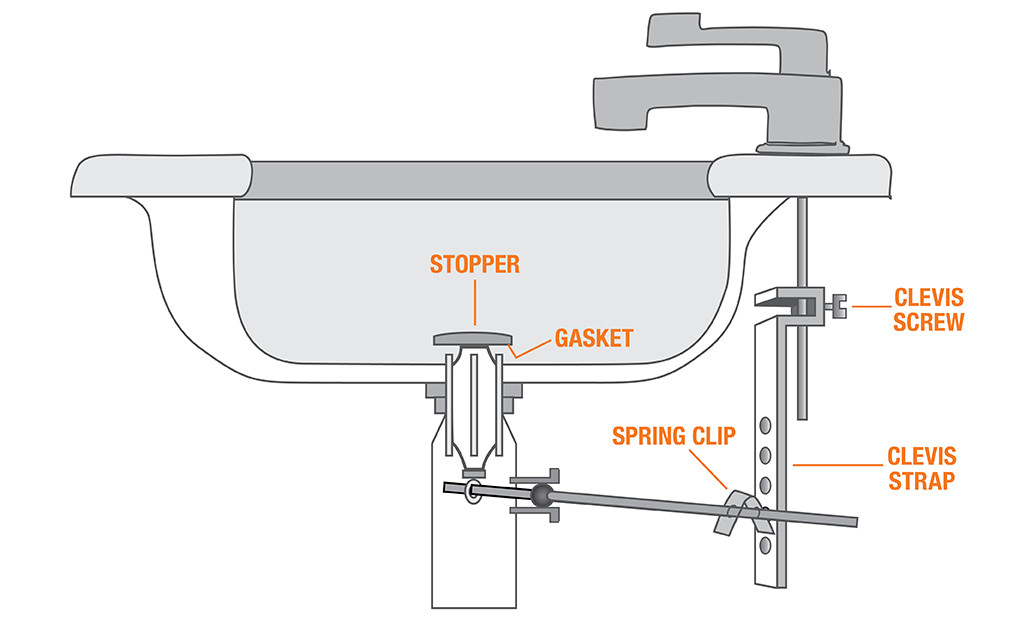 Bathroom Sink Drain Parts Diagram
 Anatomy A Bathroom Drain Best Drain s Primagem Org