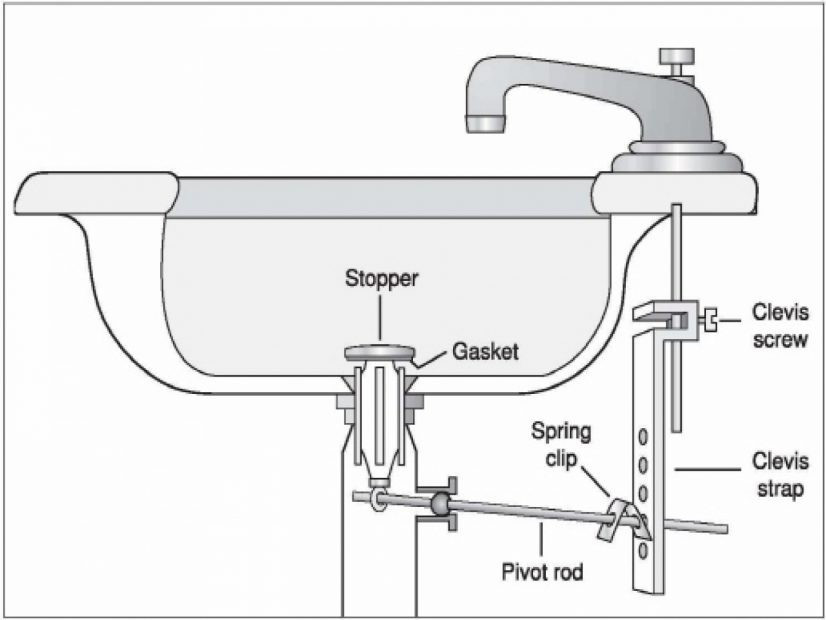 Bathroom Sink Drain Parts Diagram
 Anatomy A Bathroom Drain Best Drain s Primagem Org