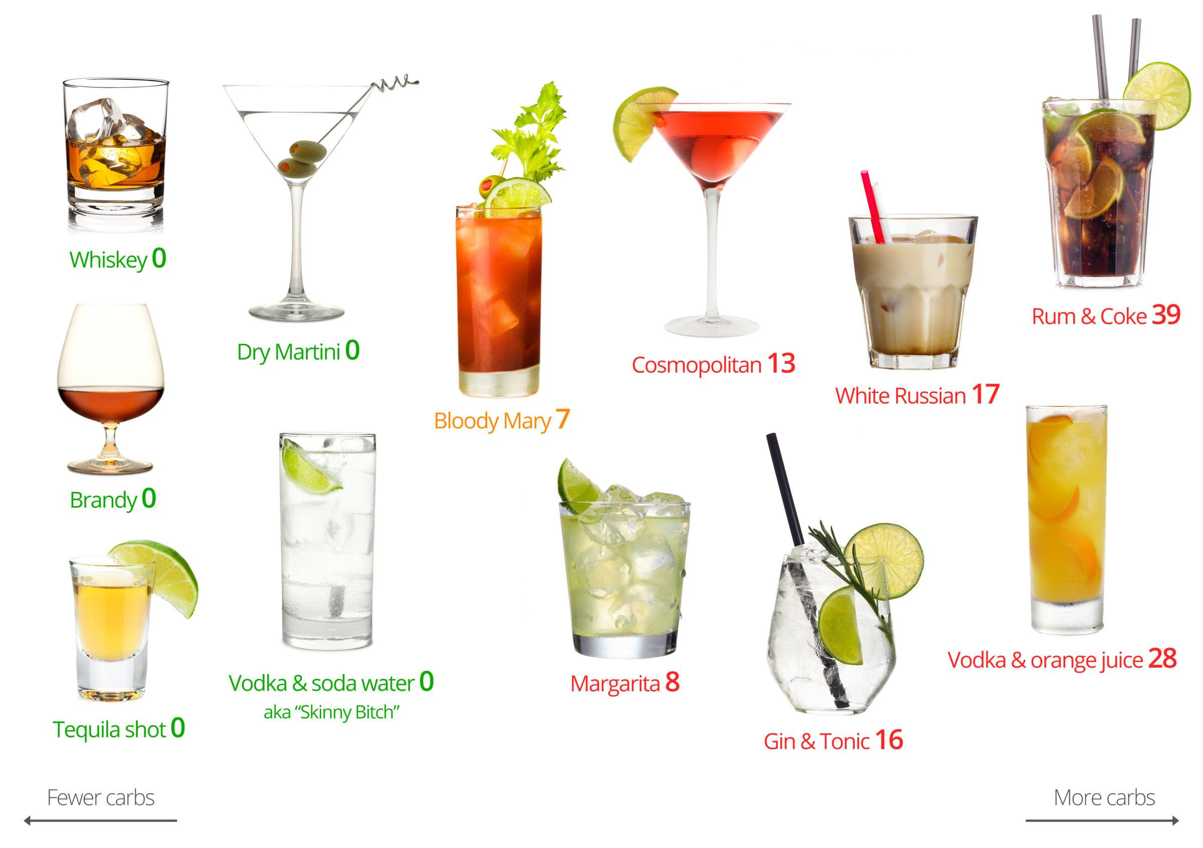 Best Low Calorie Vodka Drinks
 Low Carb Alcohol – Visual Guide