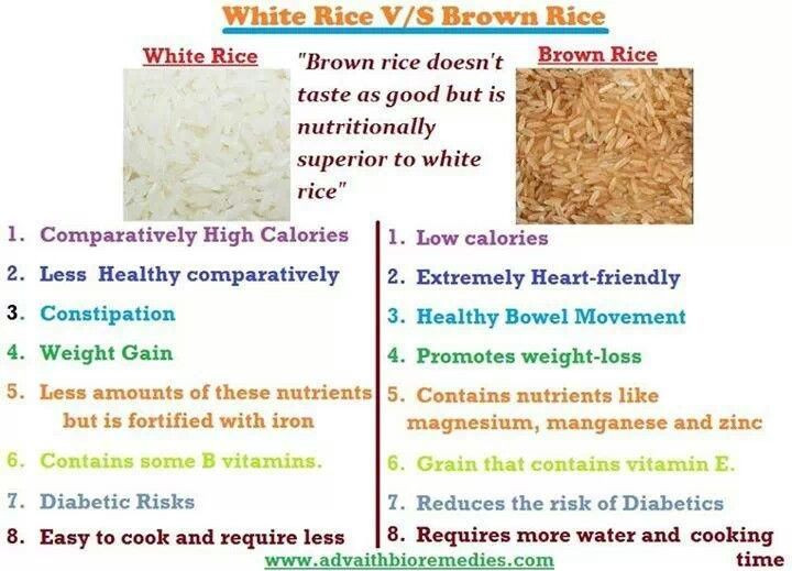 Brown Rice Versus White Rice
 White rice vs brown rice Nutrition FACTS