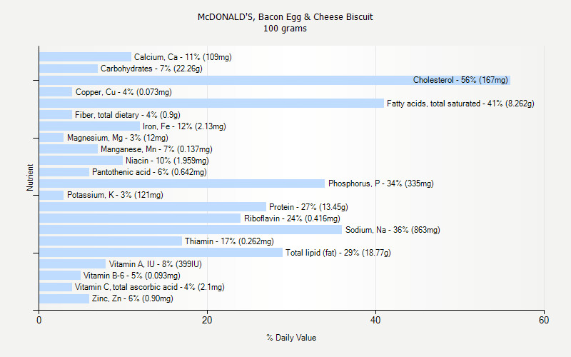 Calories In Mcdonalds Bacon Egg And Cheese Biscuit
 McDONALD S Bacon Egg & Cheese Biscuit nutrition