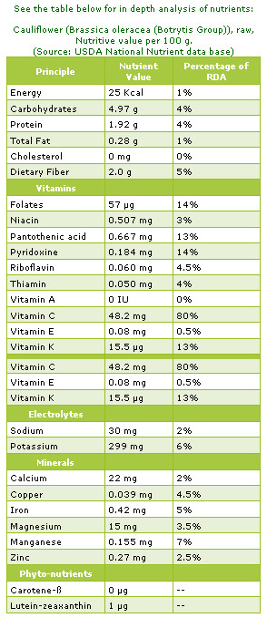 Cauliflower Dietary Fiber
 Cauliflower Health Benefits And Nutrition Fact