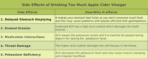 Drinking Apple Cider Vinegar Side Effects
 apple cider vinegar side effects