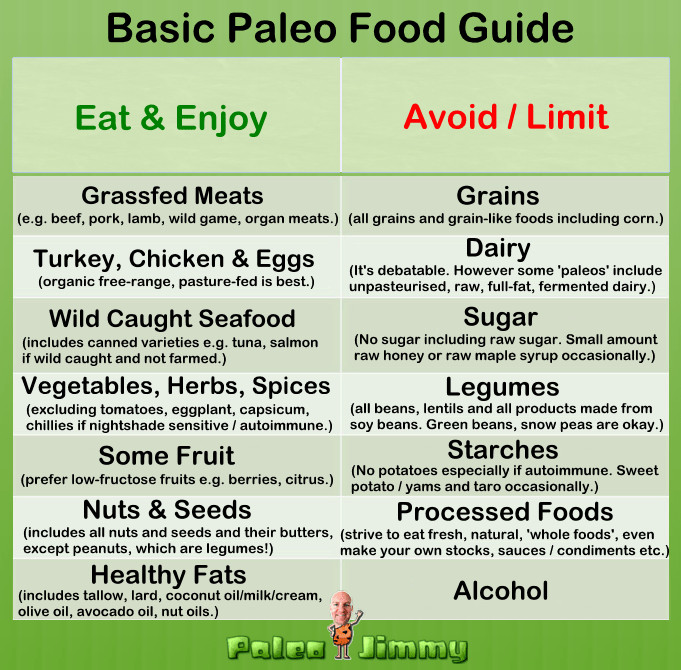 Food List For Paleo Diet
 What Do You Eat on the Paleo Diet