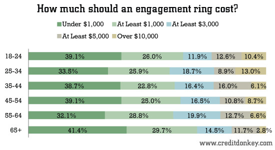How Much Should A Wedding Ring Cost
 Survey Diamond Engagement Rings