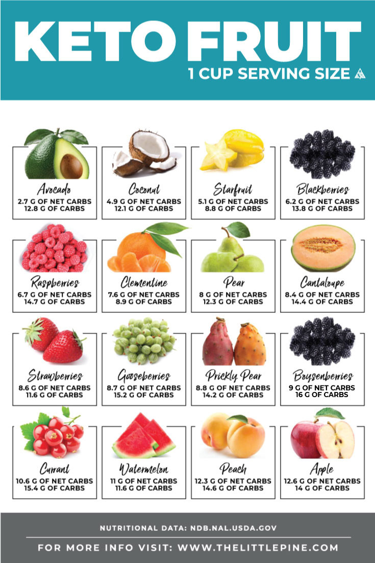 Keto Diet Fruits
 Keto Fruit Ultimate Guide — Your Visual Printable