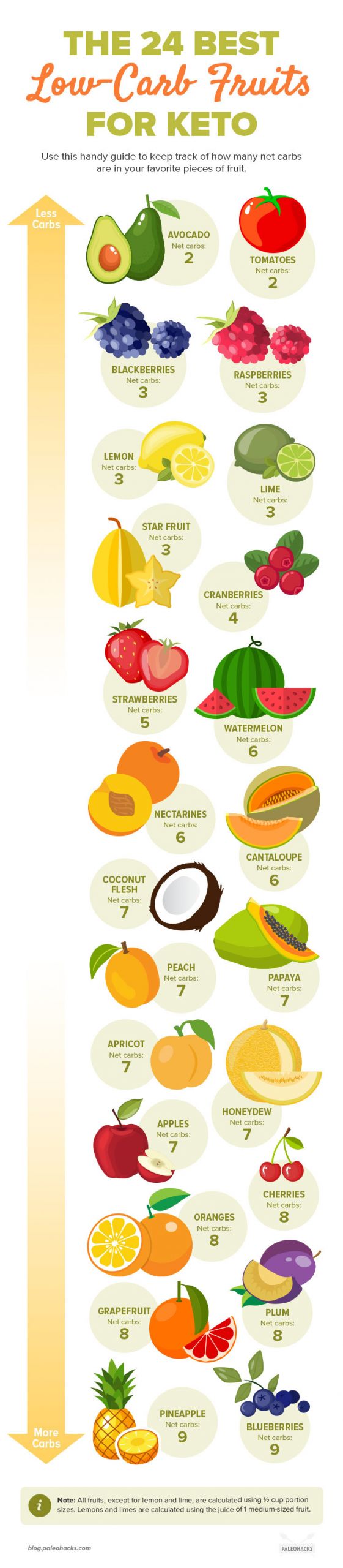 Keto Diet Fruits
 The 24 Best Low Carb Fruits for Keto