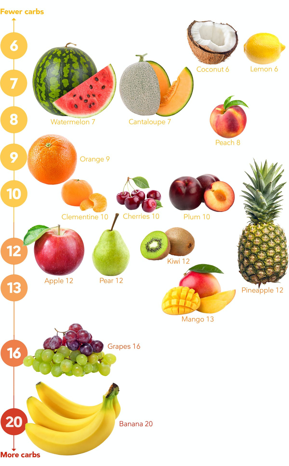 Keto Diet Fruits
 Fruits and berries A keto guide – Diet Doctor