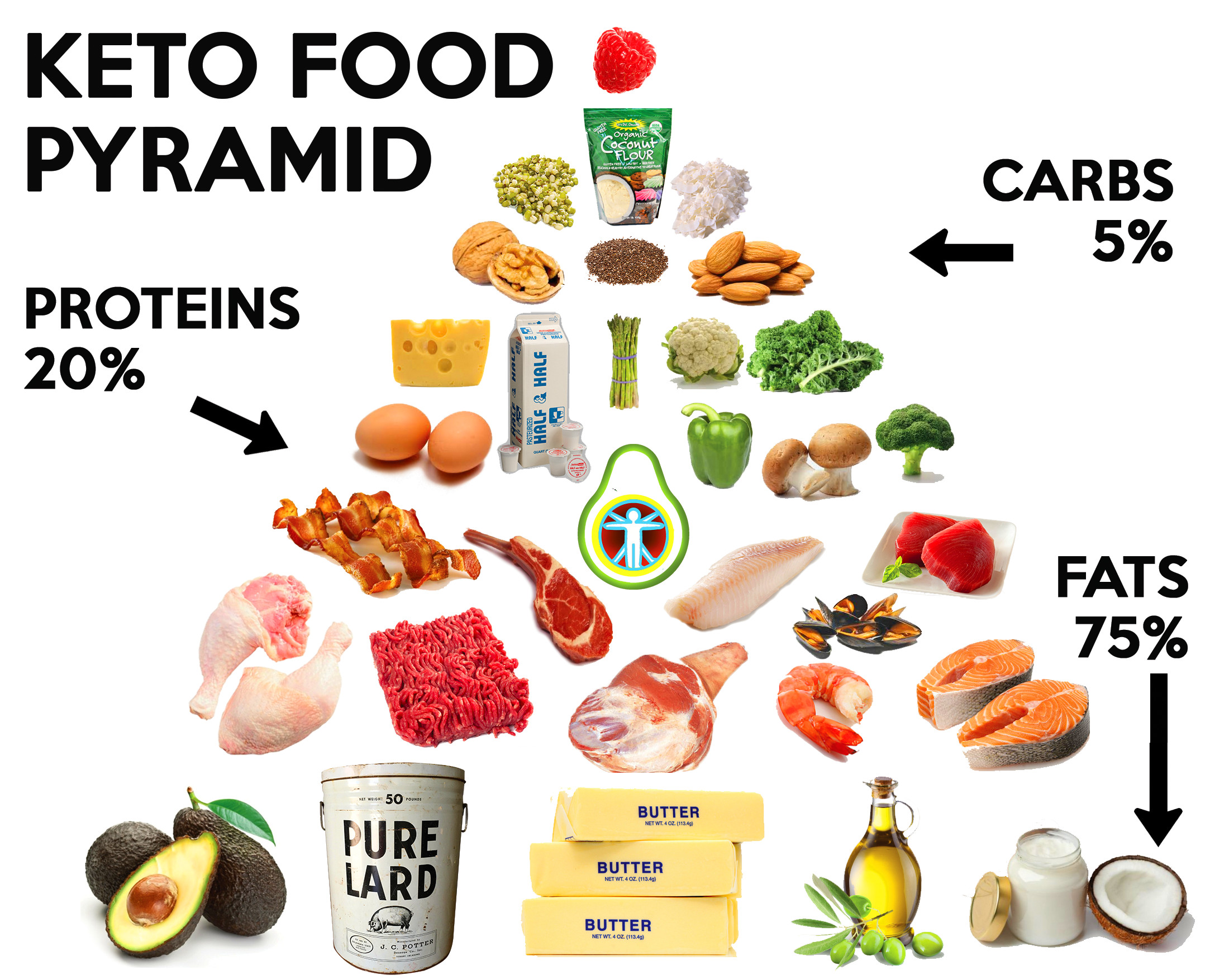 Keto Diet Fruits
 Update to Healthy Living 76 – How to started with Keto