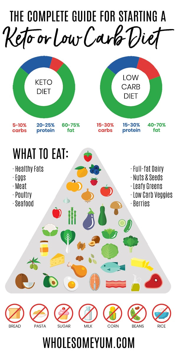 Keto Diet Planner
 Low Carb & Keto Diet Plan How To Start a Low Carb Diet