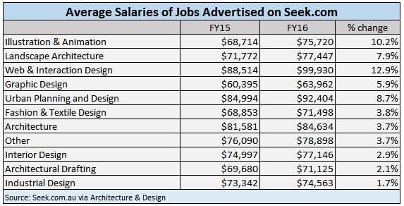 20 Catchy Landscape Designer Salary - Home, Family, Style and Art Ideas
