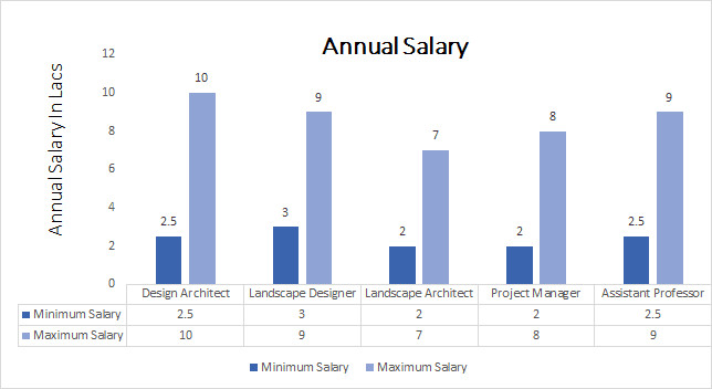 landscape architect salary in california