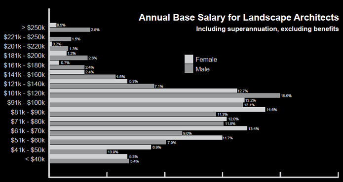 Landscape Designer Salary
 2017 AILA salary survey Why are women still under