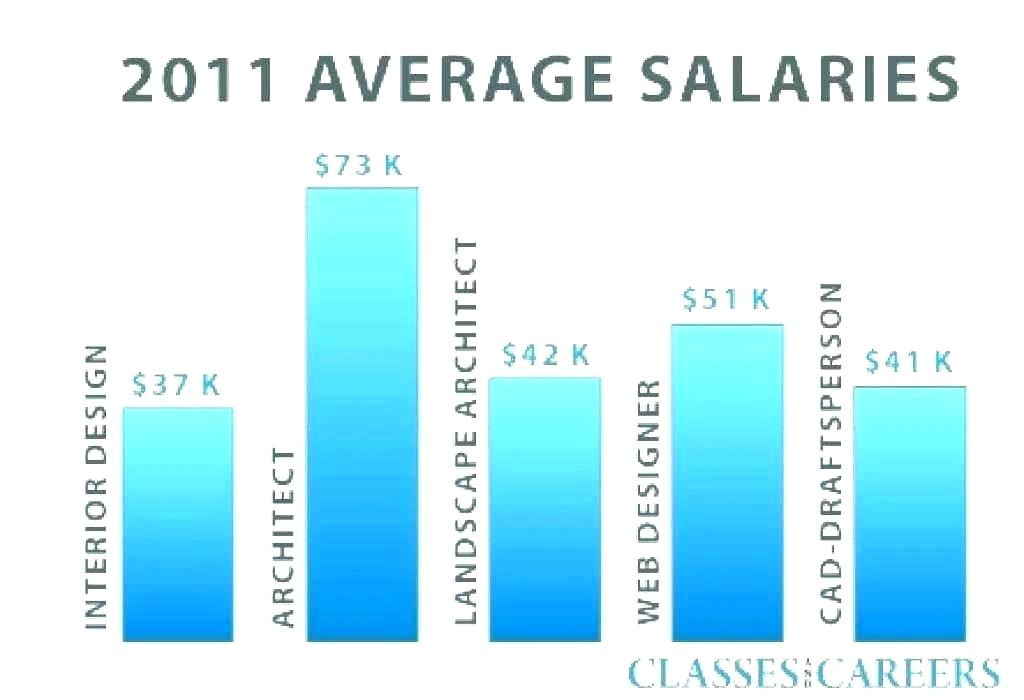 landscape architect salary per hour