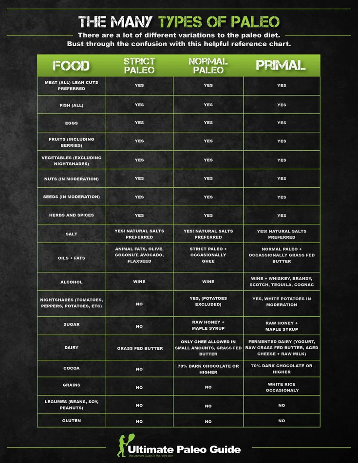 Paleo Diet Definition
 Types of Paleo Where would you place yourself on the