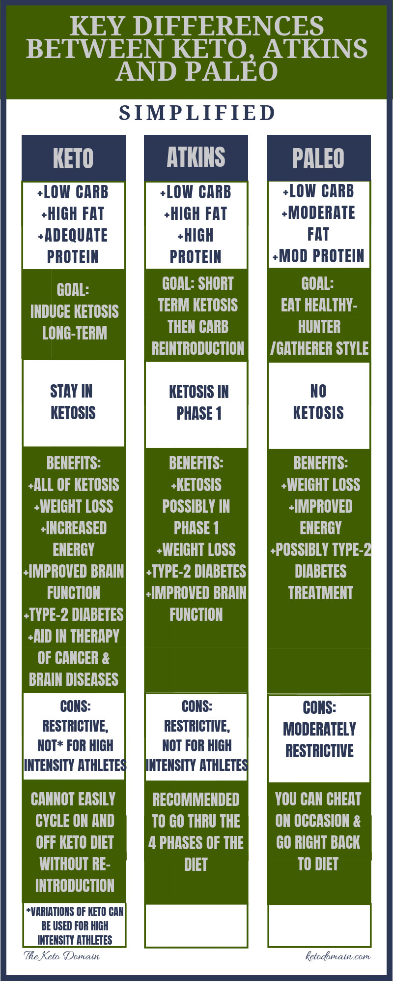 Paleo Diet Versus Atkins
 Key Differences Between the Keto Diet Atkins and Paleo