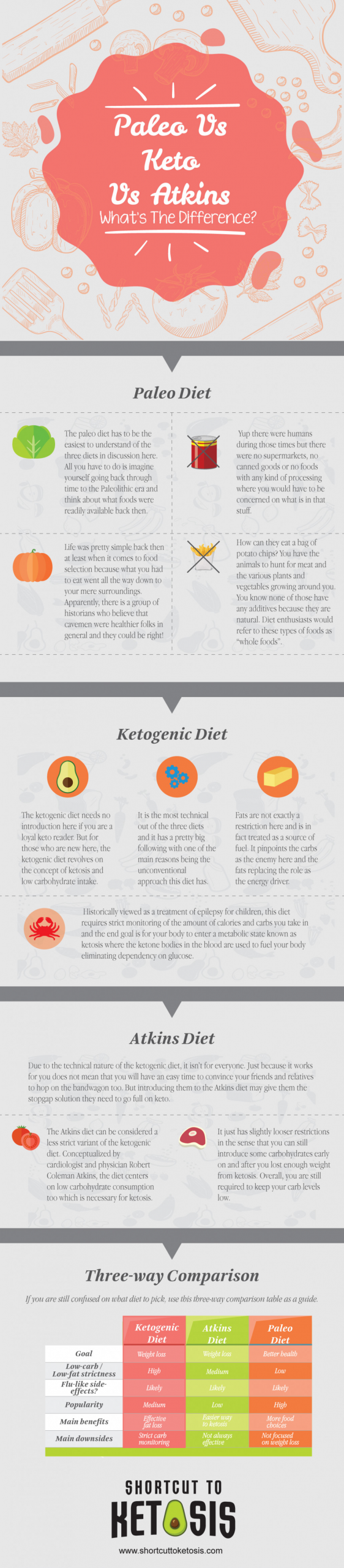 Paleo Diet Versus Atkins
 Paleo Vs Keto Vs Atkins – What’s The Difference