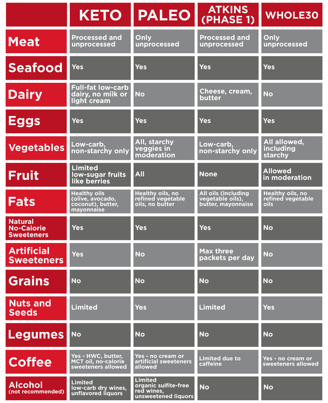 Paleo Diet Versus Atkins
 Diet parison What s the difference among Keto Paleo