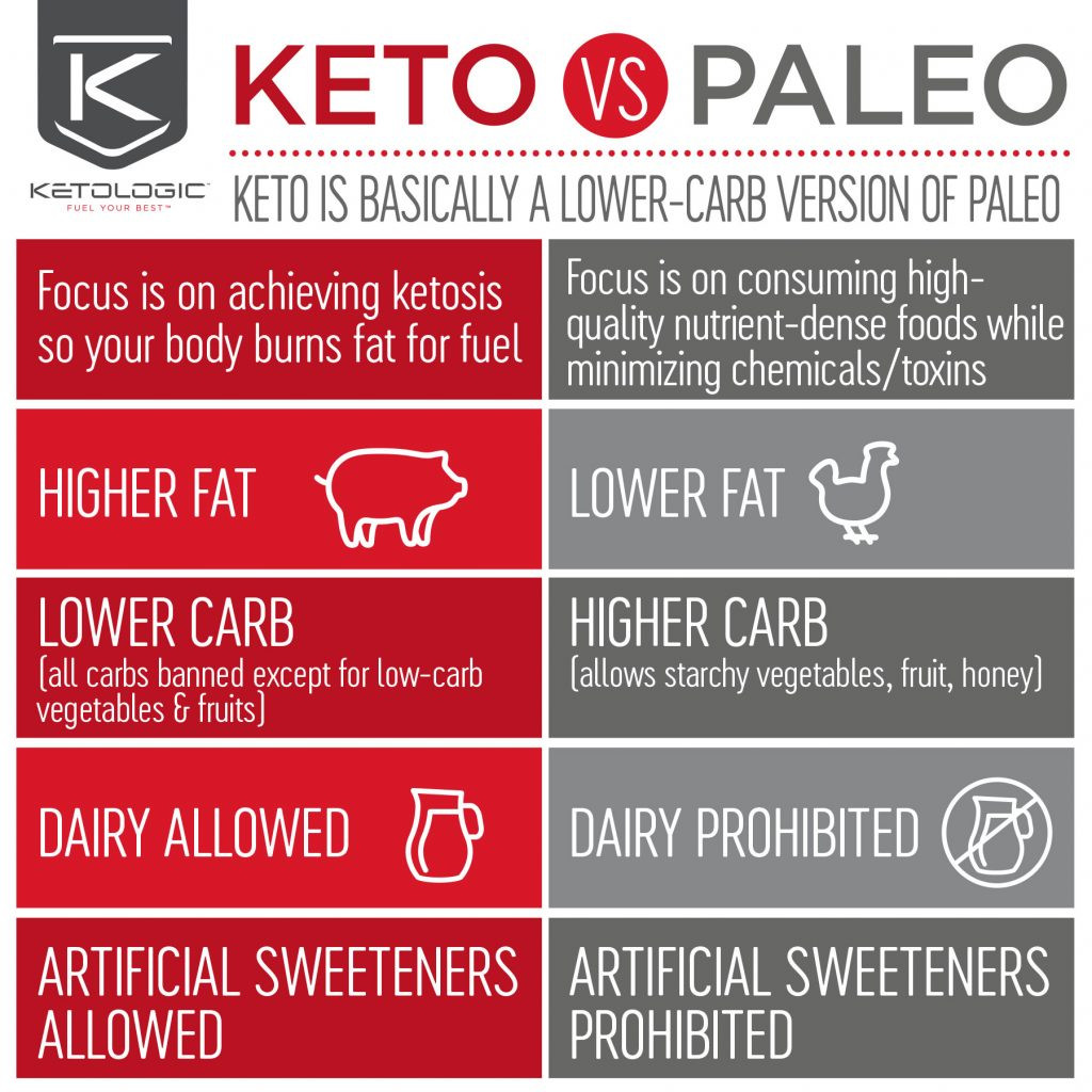 Paleo Diet Versus Atkins
 Diet parison What s the difference among Keto Paleo