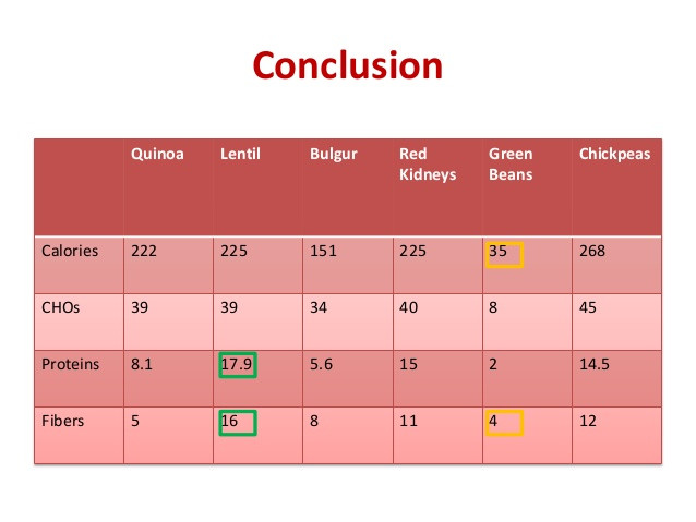 Quinoa Fiber Content
 Protein and Fiber Content quinoa vs legumes