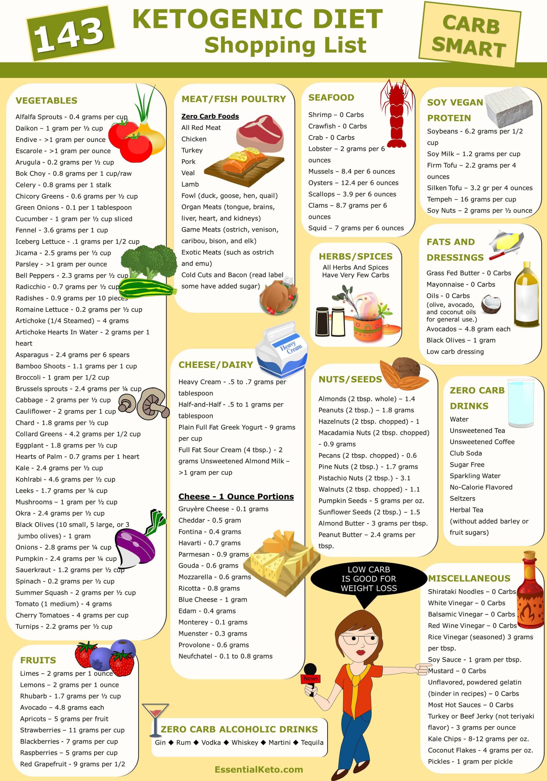 The Keto Diet
 Ketogenic Diet Foods Shopping List