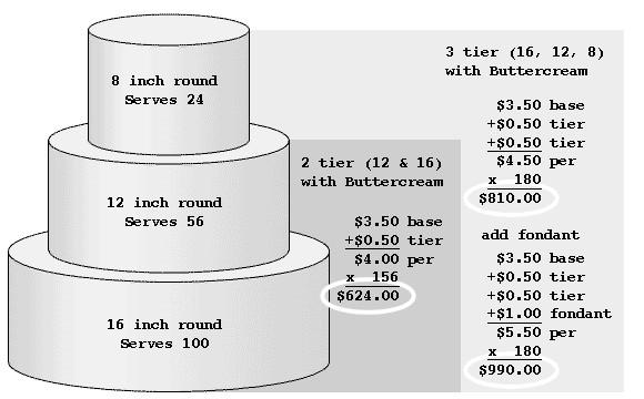 Wedding Cake Price
 Kaaren s Kakes Wedding Cakes Revisited Pricing and